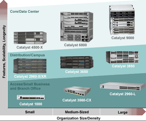 Cisco Catalyst Switches Consulting Experts