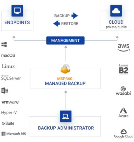 Backup/Restore Experts